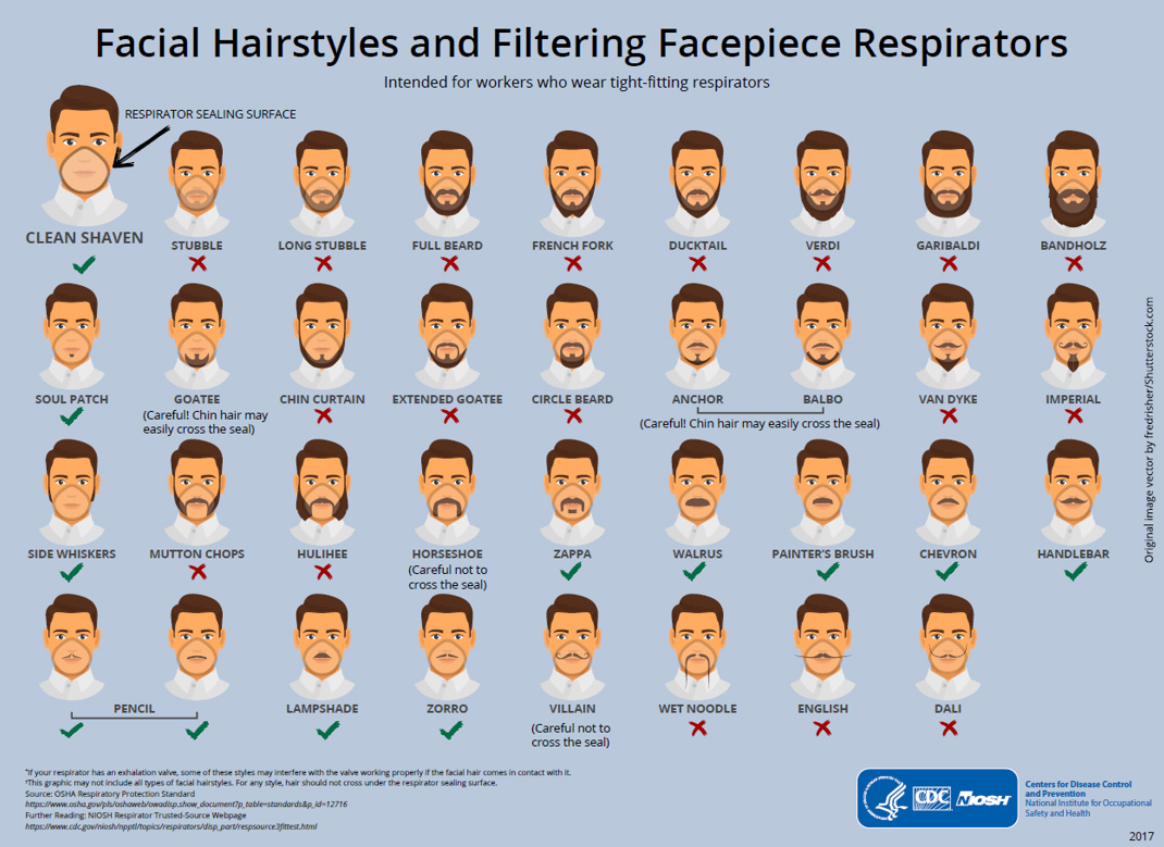 Facial Hairstyles and Filtering Facepiece Respirators